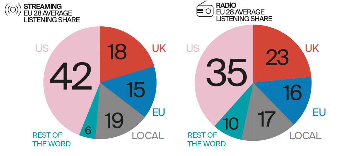 Streaming and Radio: Average Listening Share